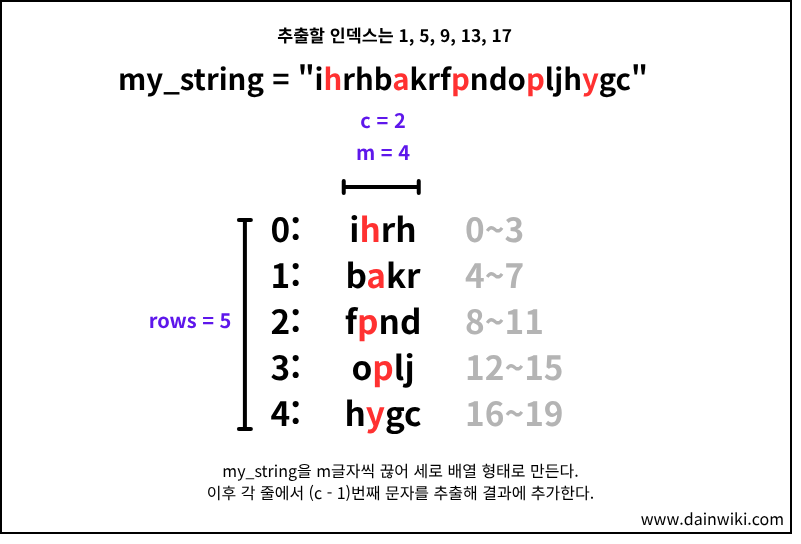my_string을 m글자씩 끊어 세로 배열로 생각 각 줄에서 (c - 1)번째 문자를 추출해 결과에 추가 (2).png